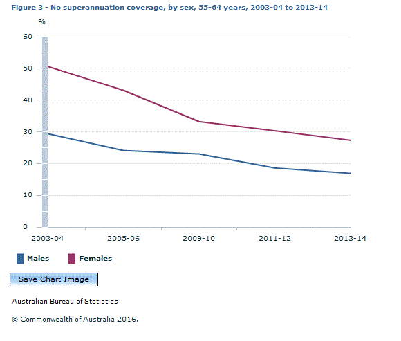 Graph Image for Figure 3 - No superannuation coverage, by sex, 55-64 years, 2003-04 to 2013-14